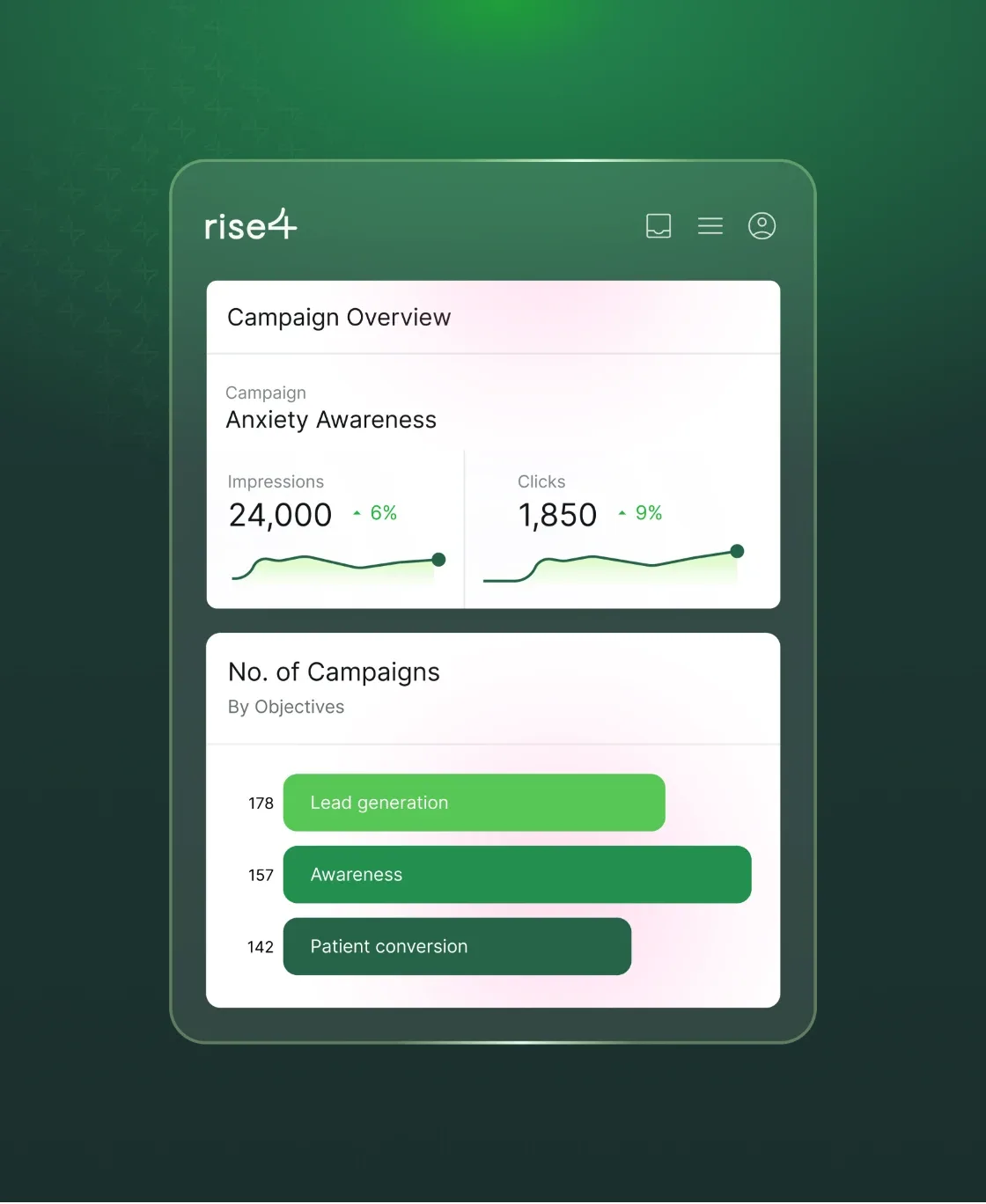 Rise4 campaign overview dashboard with impressions and clicks